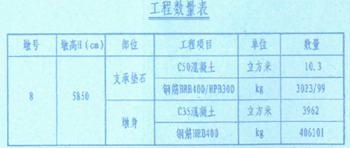 混凝土/钢筋工程量